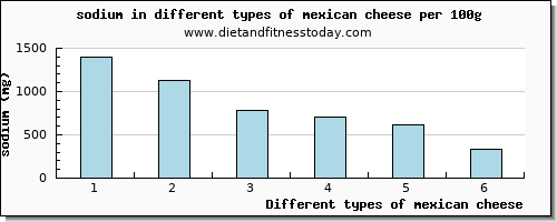 mexican cheese sodium per 100g